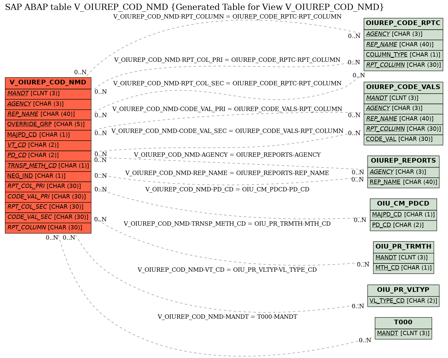 E-R Diagram for table V_OIUREP_COD_NMD (Generated Table for View V_OIUREP_COD_NMD)