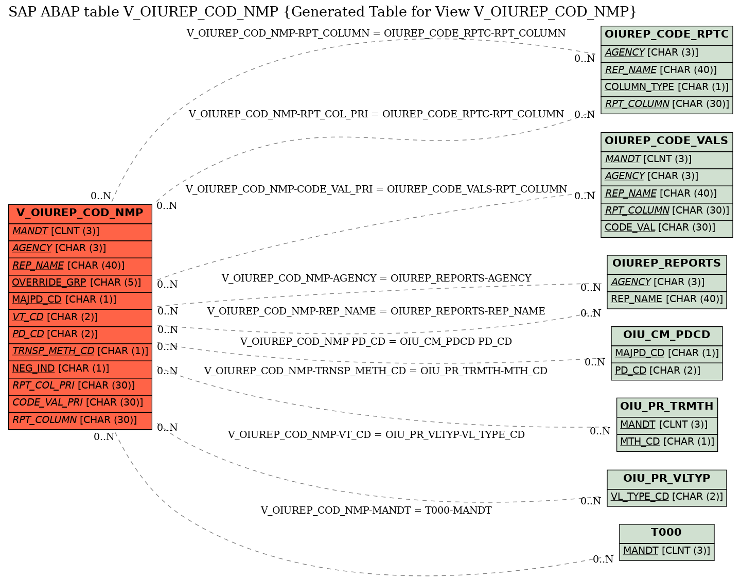 E-R Diagram for table V_OIUREP_COD_NMP (Generated Table for View V_OIUREP_COD_NMP)