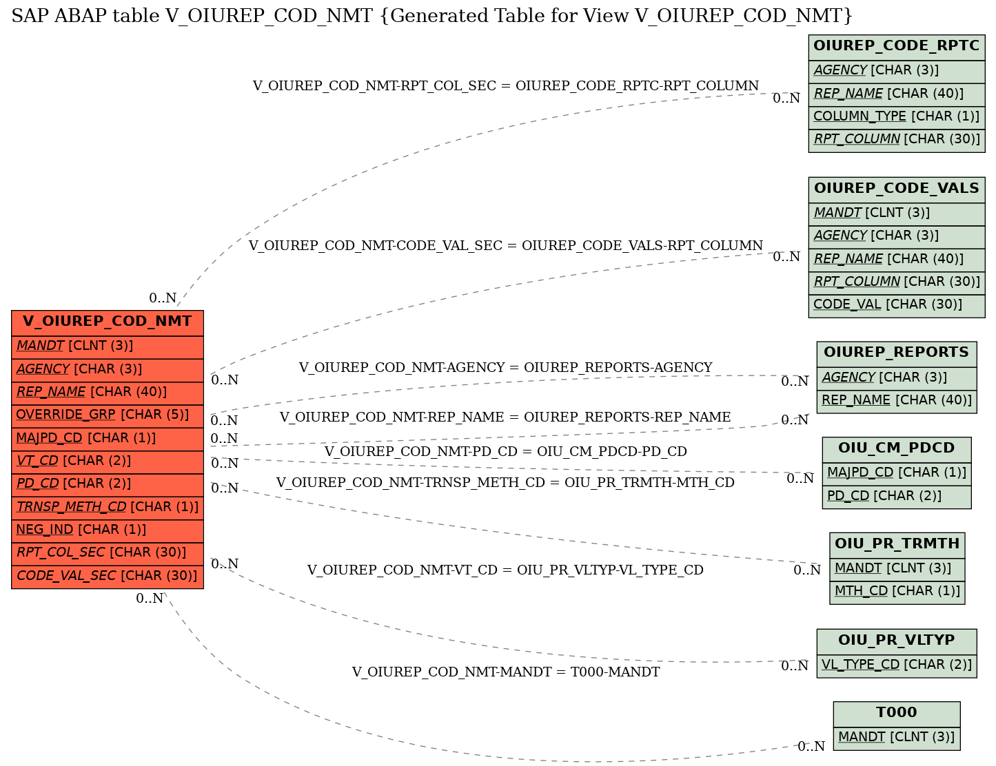 E-R Diagram for table V_OIUREP_COD_NMT (Generated Table for View V_OIUREP_COD_NMT)