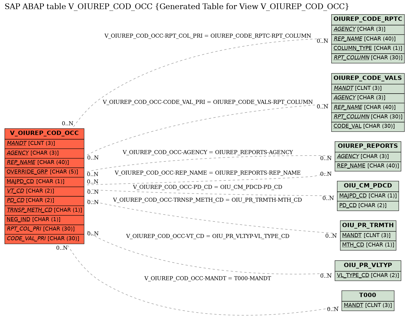 E-R Diagram for table V_OIUREP_COD_OCC (Generated Table for View V_OIUREP_COD_OCC)