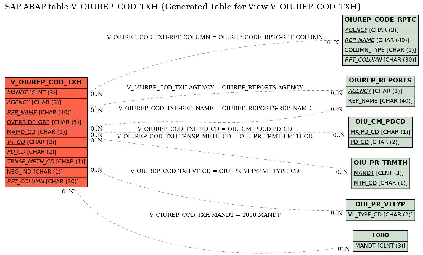 E-R Diagram for table V_OIUREP_COD_TXH (Generated Table for View V_OIUREP_COD_TXH)