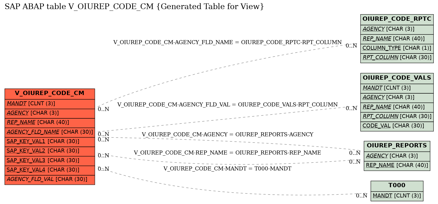 E-R Diagram for table V_OIUREP_CODE_CM (Generated Table for View)