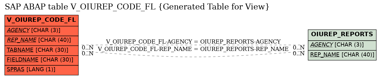 E-R Diagram for table V_OIUREP_CODE_FL (Generated Table for View)
