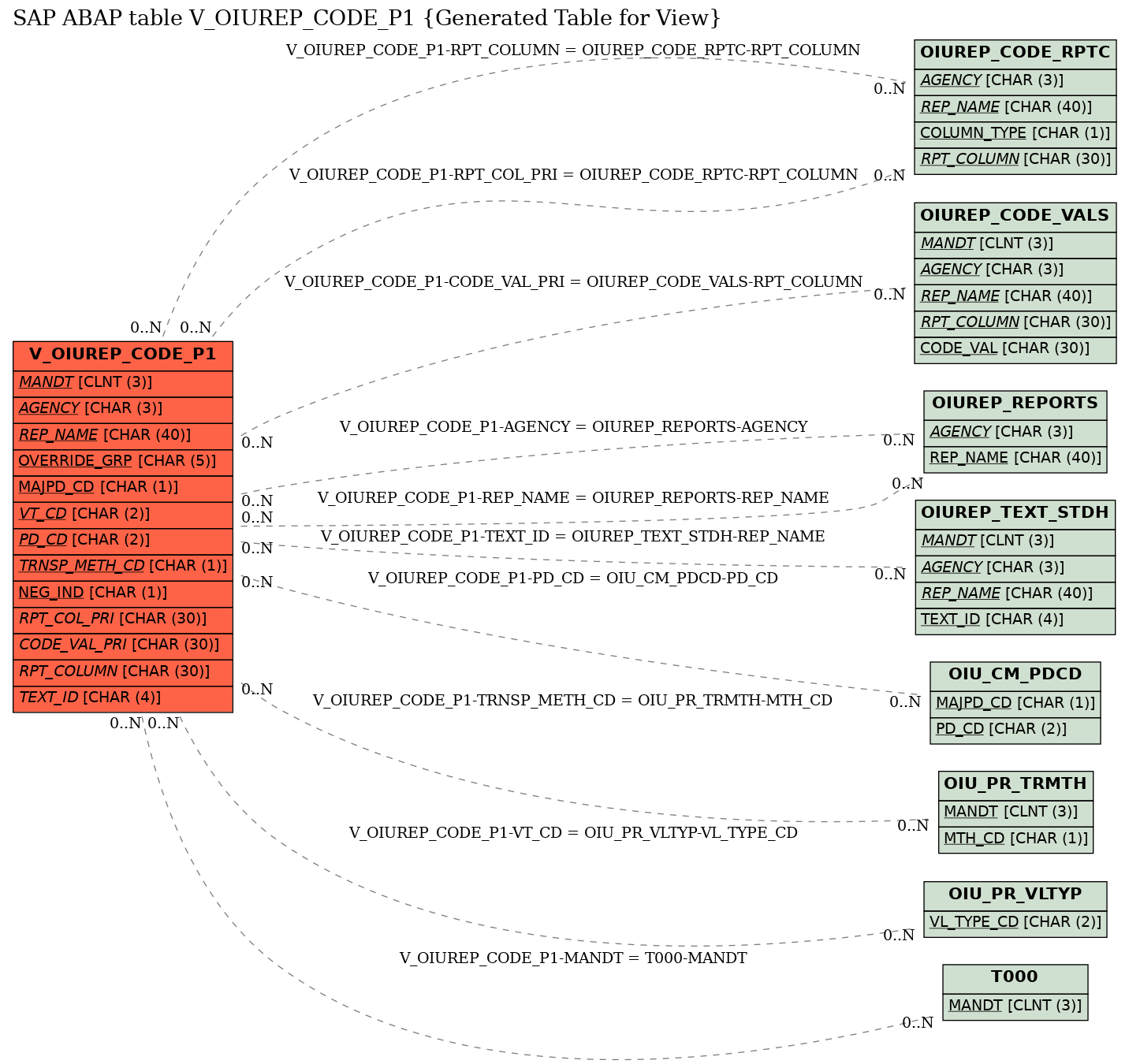 E-R Diagram for table V_OIUREP_CODE_P1 (Generated Table for View)