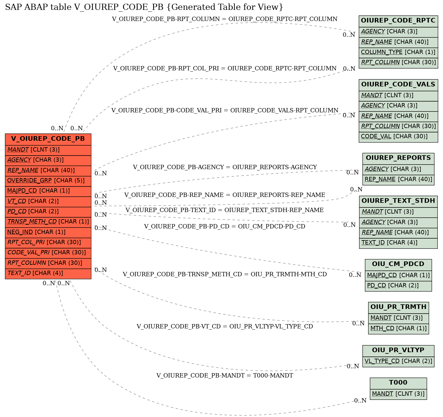 E-R Diagram for table V_OIUREP_CODE_PB (Generated Table for View)