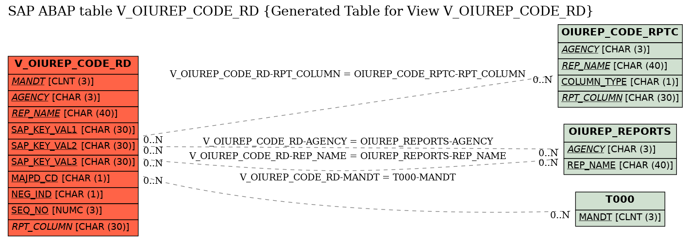 E-R Diagram for table V_OIUREP_CODE_RD (Generated Table for View V_OIUREP_CODE_RD)