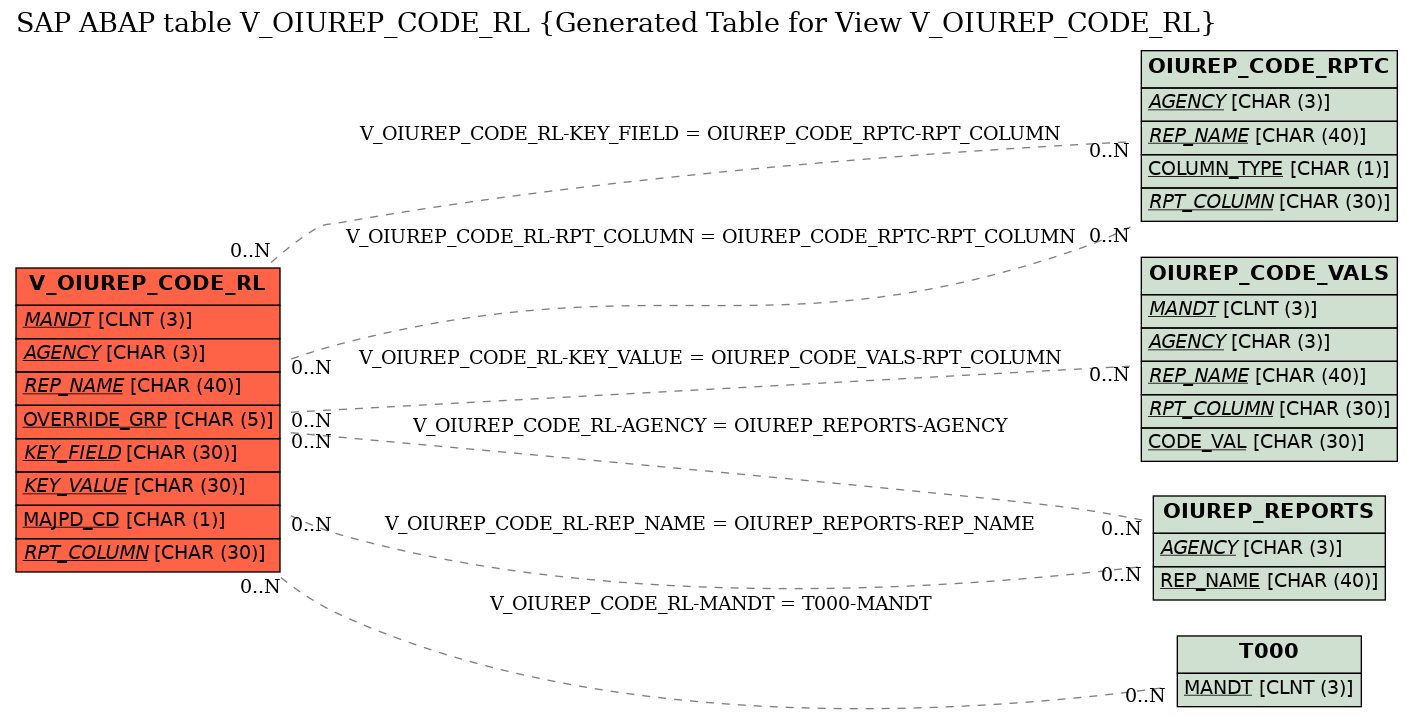 E-R Diagram for table V_OIUREP_CODE_RL (Generated Table for View V_OIUREP_CODE_RL)