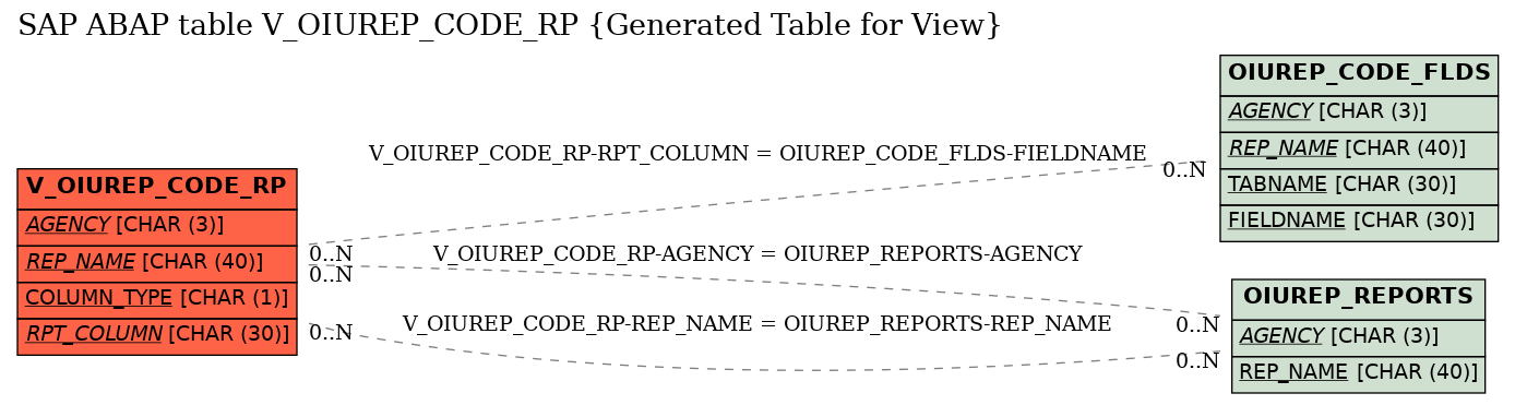 E-R Diagram for table V_OIUREP_CODE_RP (Generated Table for View)