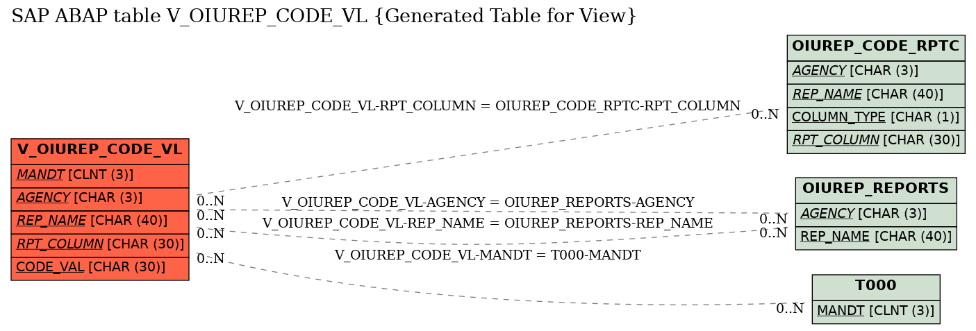 E-R Diagram for table V_OIUREP_CODE_VL (Generated Table for View)