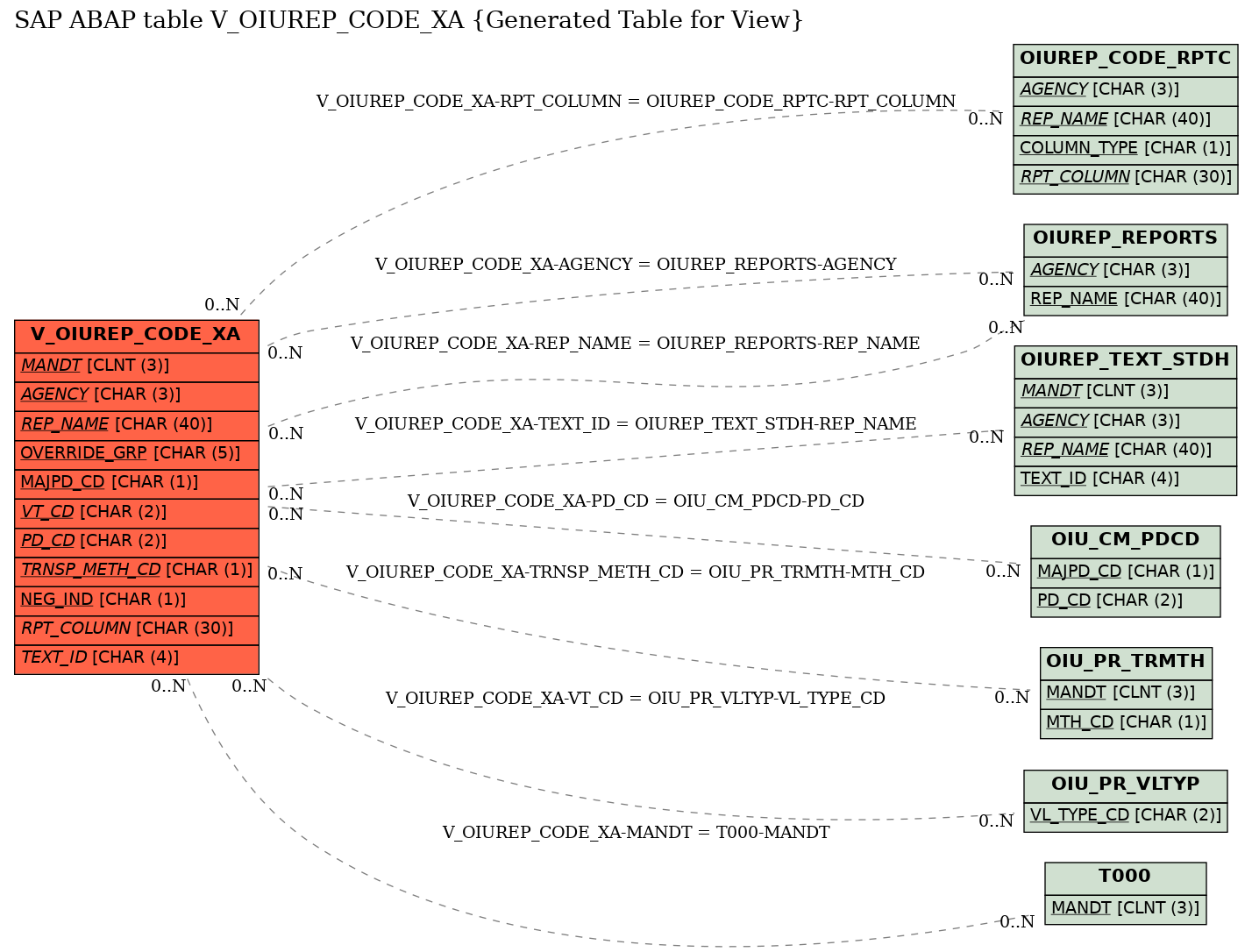 E-R Diagram for table V_OIUREP_CODE_XA (Generated Table for View)