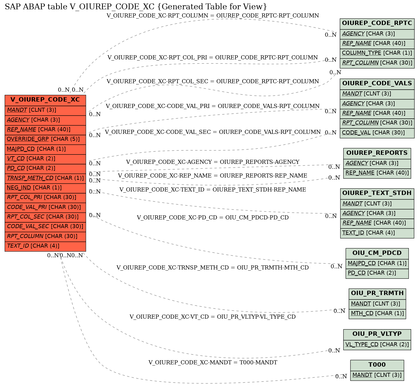 E-R Diagram for table V_OIUREP_CODE_XC (Generated Table for View)