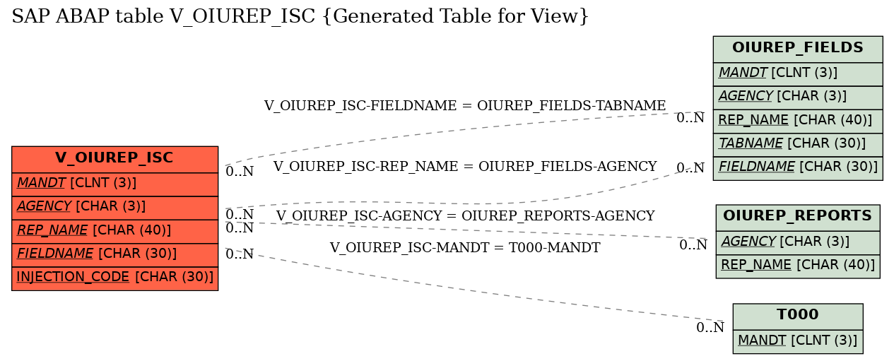E-R Diagram for table V_OIUREP_ISC (Generated Table for View)