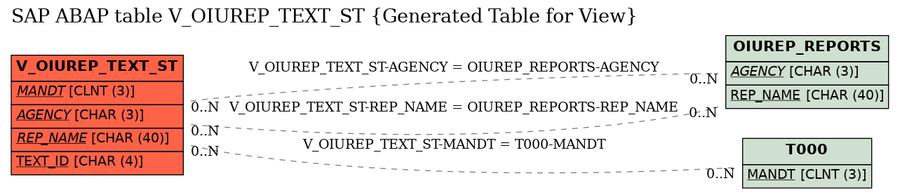 E-R Diagram for table V_OIUREP_TEXT_ST (Generated Table for View)