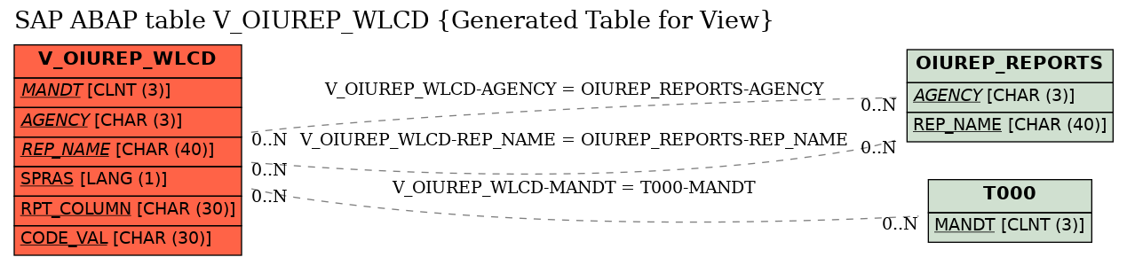 E-R Diagram for table V_OIUREP_WLCD (Generated Table for View)