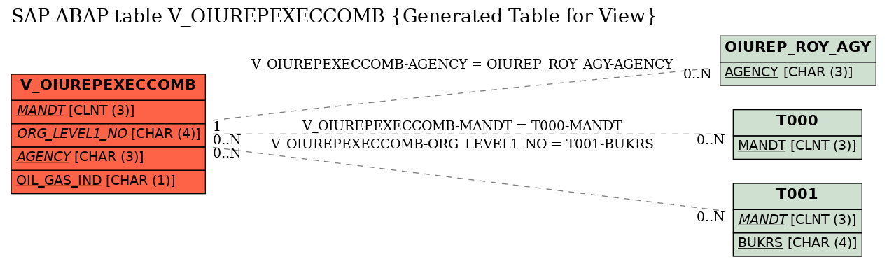 E-R Diagram for table V_OIUREPEXECCOMB (Generated Table for View)