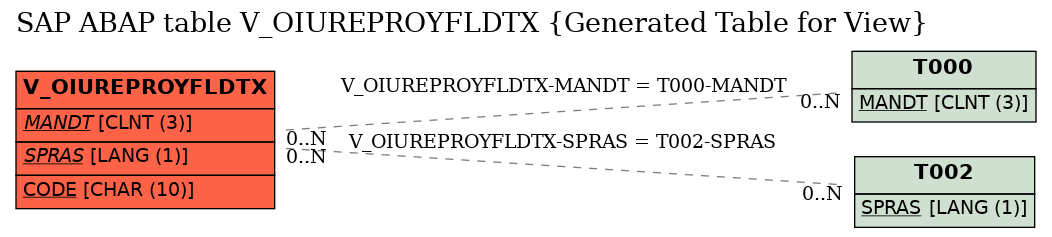 E-R Diagram for table V_OIUREPROYFLDTX (Generated Table for View)