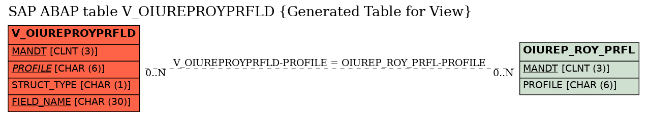 E-R Diagram for table V_OIUREPROYPRFLD (Generated Table for View)