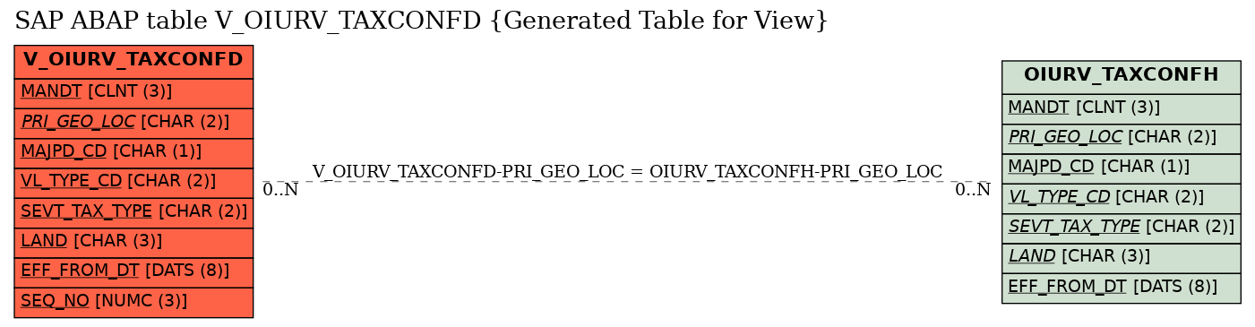 E-R Diagram for table V_OIURV_TAXCONFD (Generated Table for View)