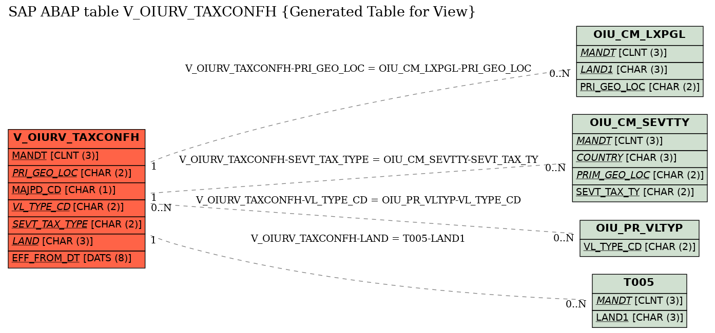 E-R Diagram for table V_OIURV_TAXCONFH (Generated Table for View)