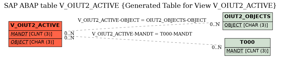 E-R Diagram for table V_OIUT2_ACTIVE (Generated Table for View V_OIUT2_ACTIVE)