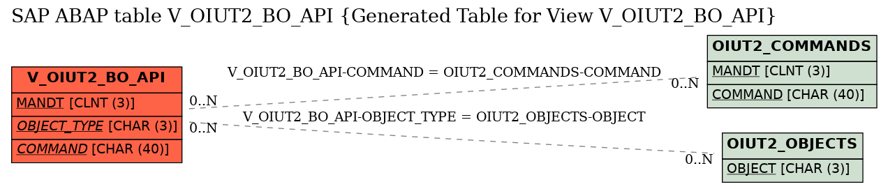 E-R Diagram for table V_OIUT2_BO_API (Generated Table for View V_OIUT2_BO_API)