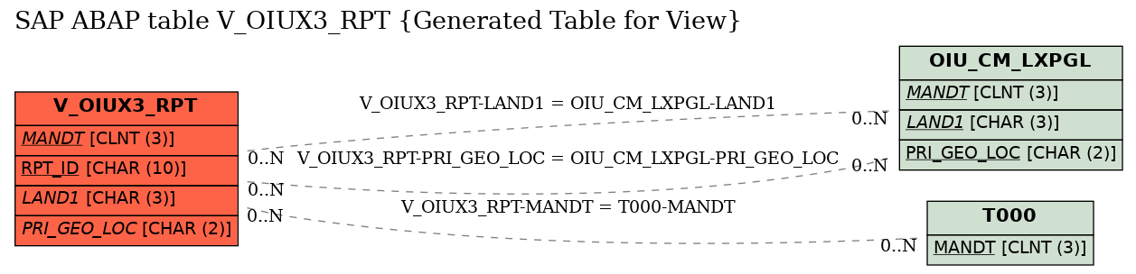 E-R Diagram for table V_OIUX3_RPT (Generated Table for View)