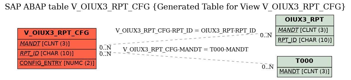 E-R Diagram for table V_OIUX3_RPT_CFG (Generated Table for View V_OIUX3_RPT_CFG)