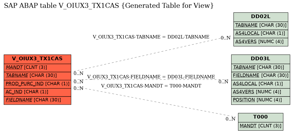 E-R Diagram for table V_OIUX3_TX1CAS (Generated Table for View)
