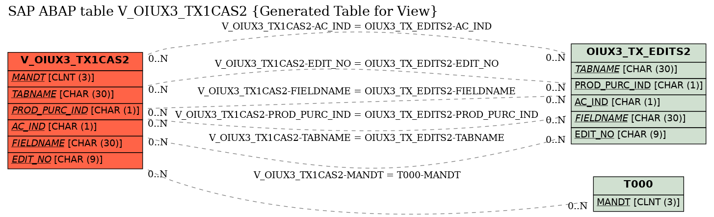 E-R Diagram for table V_OIUX3_TX1CAS2 (Generated Table for View)