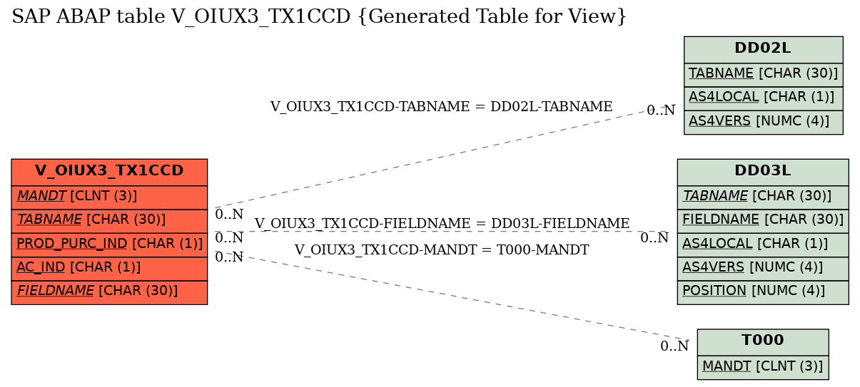 E-R Diagram for table V_OIUX3_TX1CCD (Generated Table for View)