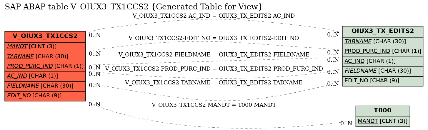 E-R Diagram for table V_OIUX3_TX1CCS2 (Generated Table for View)