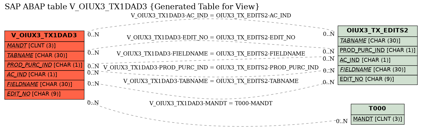 E-R Diagram for table V_OIUX3_TX1DAD3 (Generated Table for View)