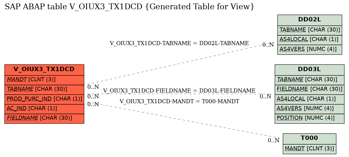 E-R Diagram for table V_OIUX3_TX1DCD (Generated Table for View)