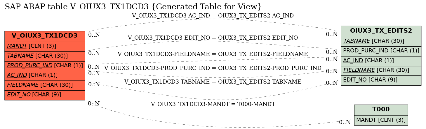 E-R Diagram for table V_OIUX3_TX1DCD3 (Generated Table for View)