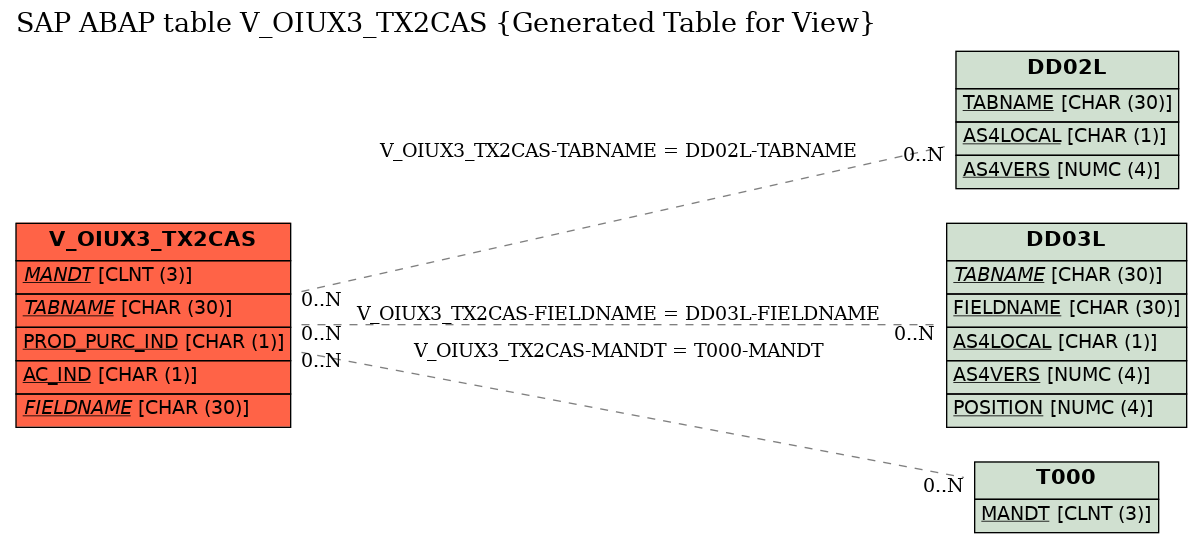 E-R Diagram for table V_OIUX3_TX2CAS (Generated Table for View)