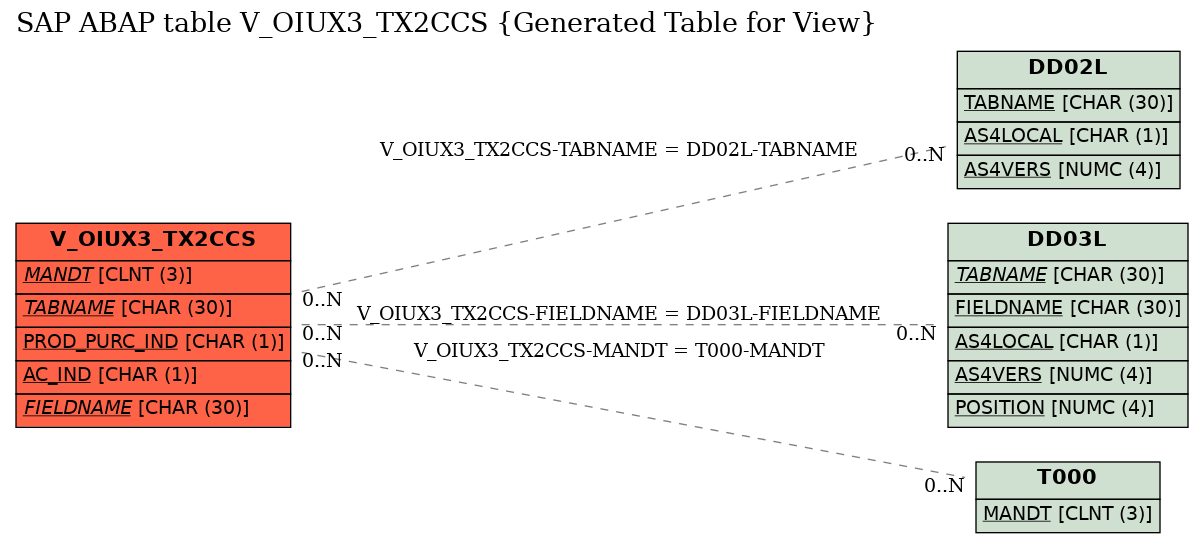 E-R Diagram for table V_OIUX3_TX2CCS (Generated Table for View)