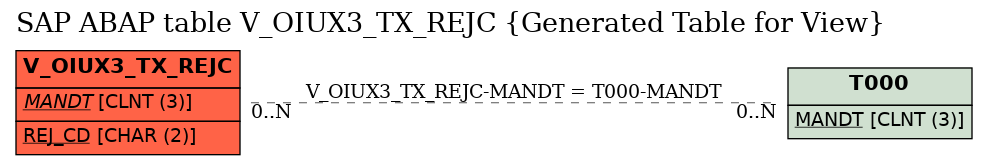 E-R Diagram for table V_OIUX3_TX_REJC (Generated Table for View)