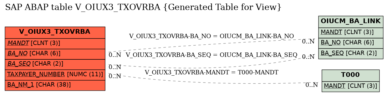 E-R Diagram for table V_OIUX3_TXOVRBA (Generated Table for View)