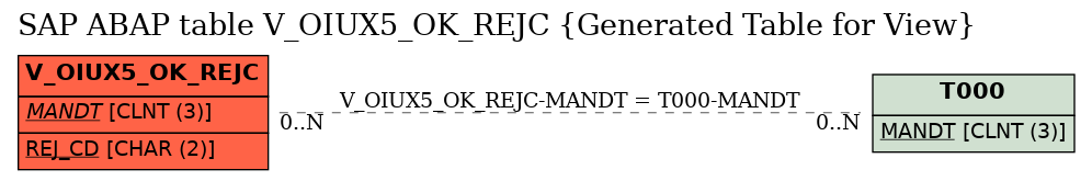 E-R Diagram for table V_OIUX5_OK_REJC (Generated Table for View)