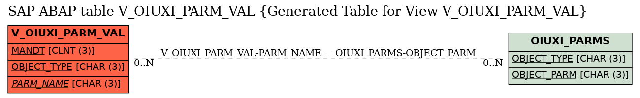 E-R Diagram for table V_OIUXI_PARM_VAL (Generated Table for View V_OIUXI_PARM_VAL)