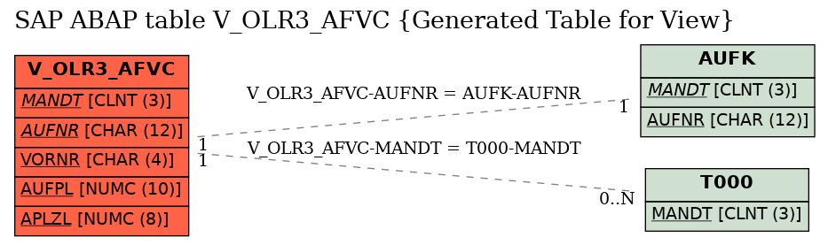 E-R Diagram for table V_OLR3_AFVC (Generated Table for View)