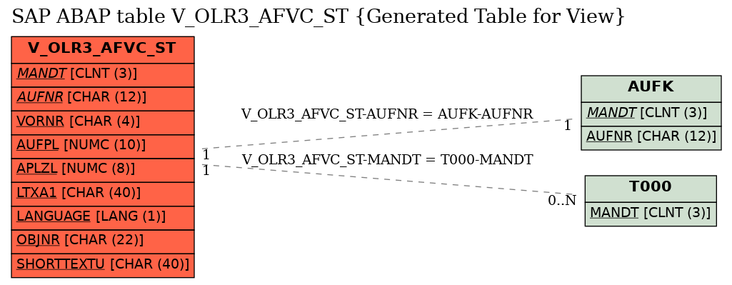 E-R Diagram for table V_OLR3_AFVC_ST (Generated Table for View)