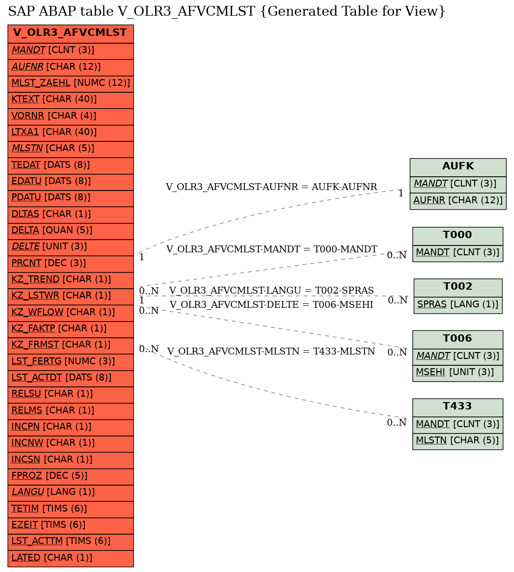 E-R Diagram for table V_OLR3_AFVCMLST (Generated Table for View)
