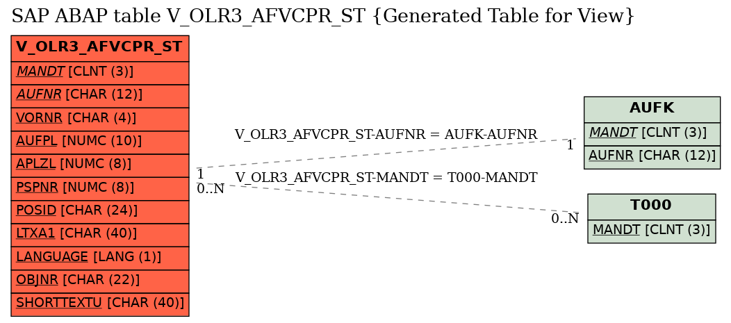 E-R Diagram for table V_OLR3_AFVCPR_ST (Generated Table for View)