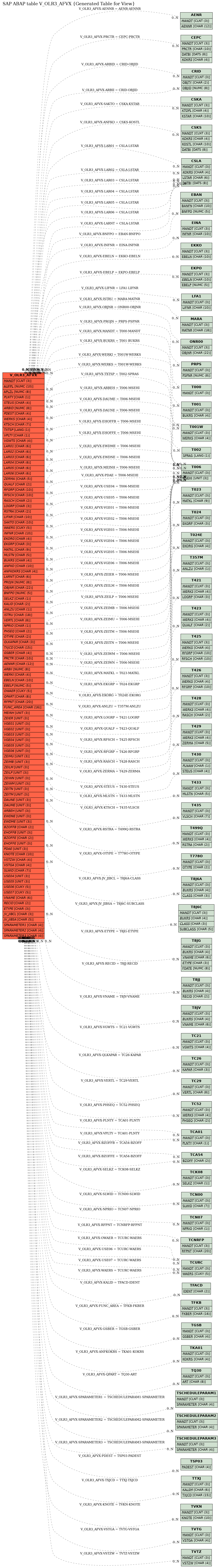 E-R Diagram for table V_OLR3_AFVX (Generated Table for View)