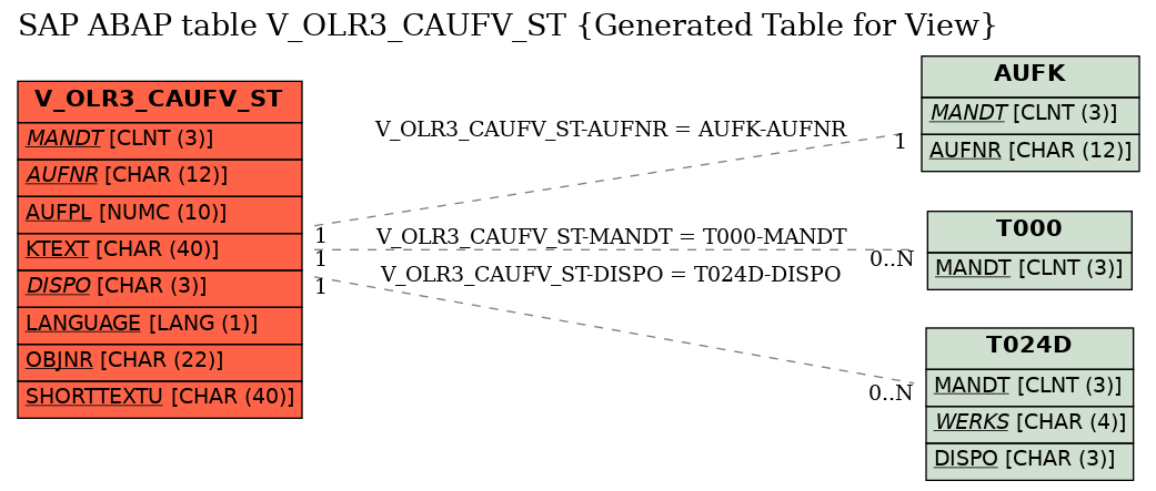 E-R Diagram for table V_OLR3_CAUFV_ST (Generated Table for View)