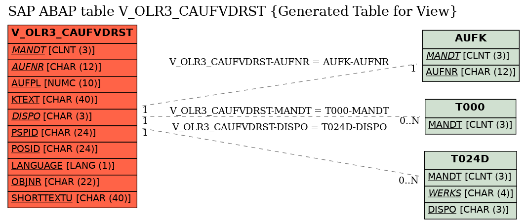 E-R Diagram for table V_OLR3_CAUFVDRST (Generated Table for View)