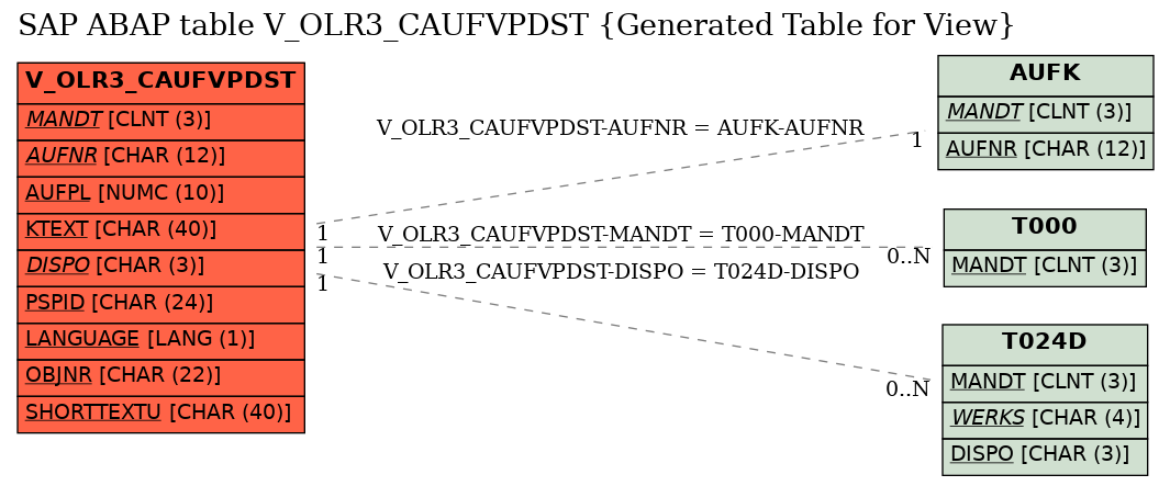 E-R Diagram for table V_OLR3_CAUFVPDST (Generated Table for View)