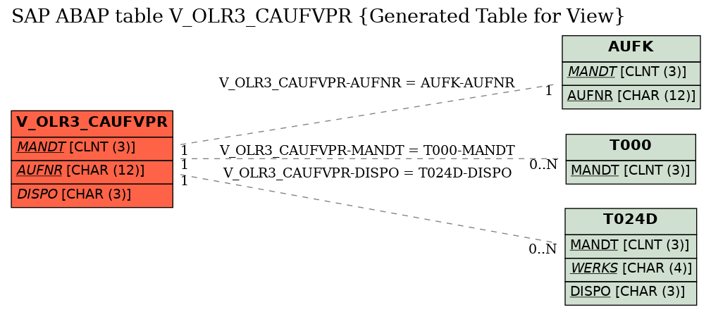 E-R Diagram for table V_OLR3_CAUFVPR (Generated Table for View)