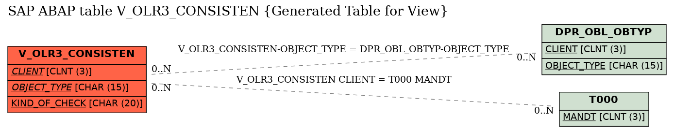 E-R Diagram for table V_OLR3_CONSISTEN (Generated Table for View)